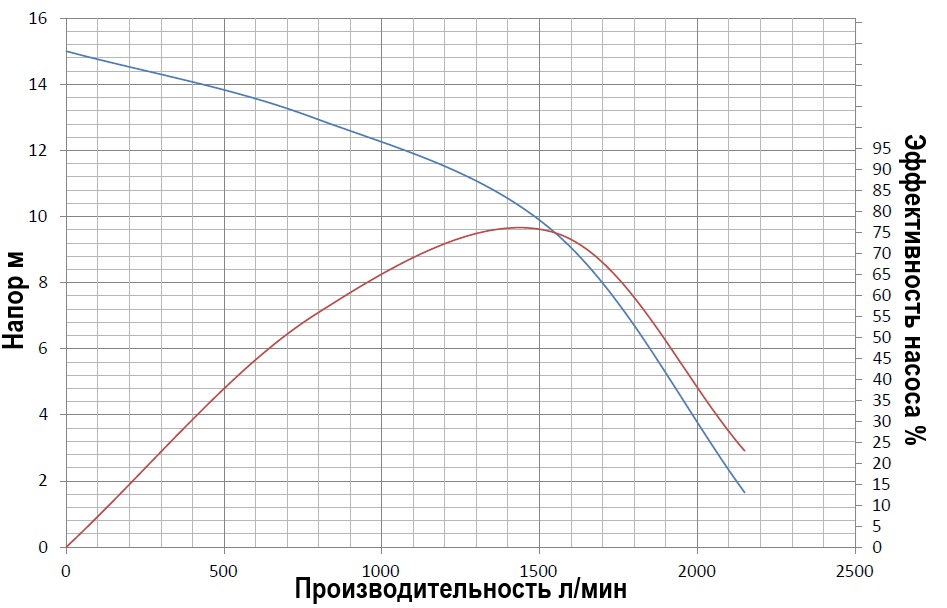 График производительности насоса Cosmos Pumps CDW 54L