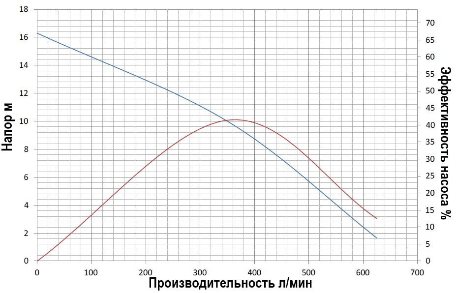 График производительности насоса Cosmos Pumps CDW 22L td-tex.ru